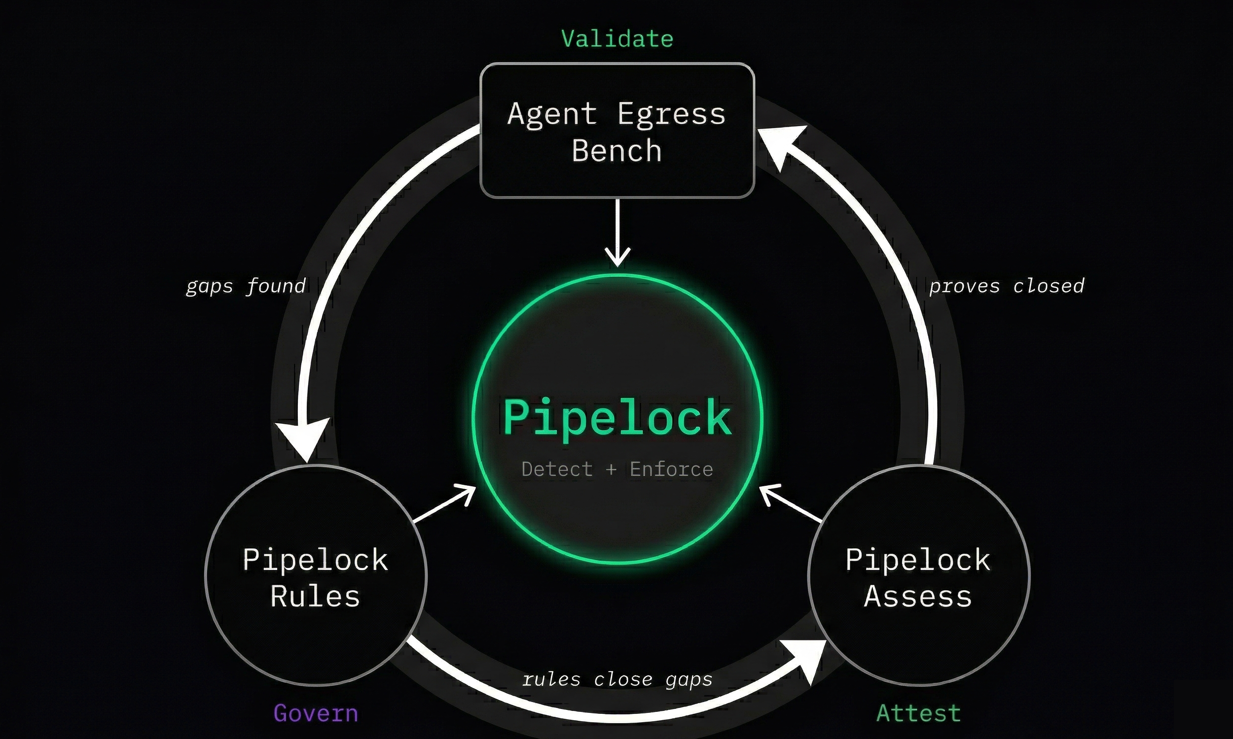 Pipelock ecosystem flywheel: Validate, Govern, Attest